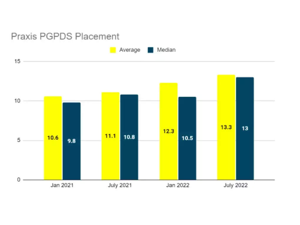 Praxis PGPDS Placement