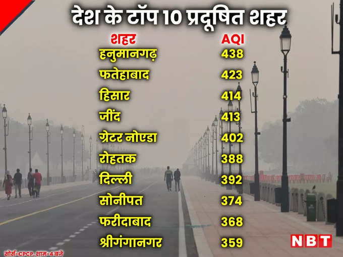 हनुमानगढ़ सबसे प्रदूषित शहर