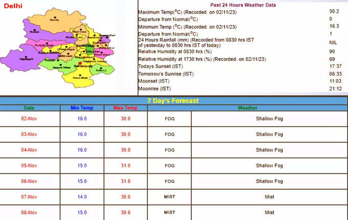 बारिश का चांस नहीं, प्रदूषण से राहत कैसे मिलेगी