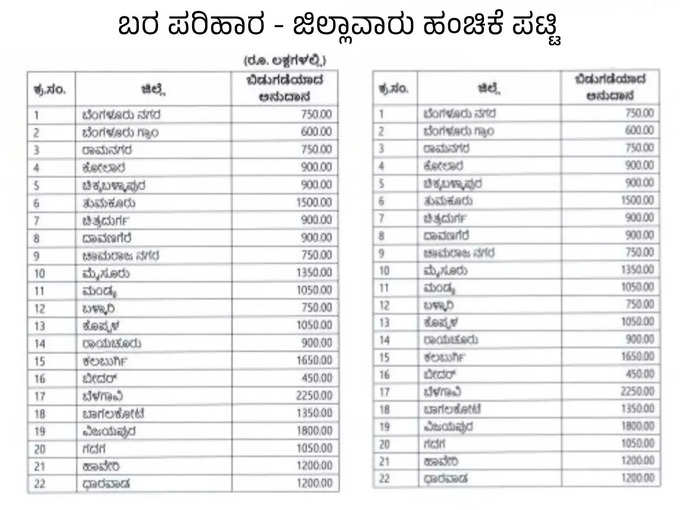 Department of Finance approves to release the drought relief fund of Rs. 324 Crores in Karnataka, Belagavi gets highest share