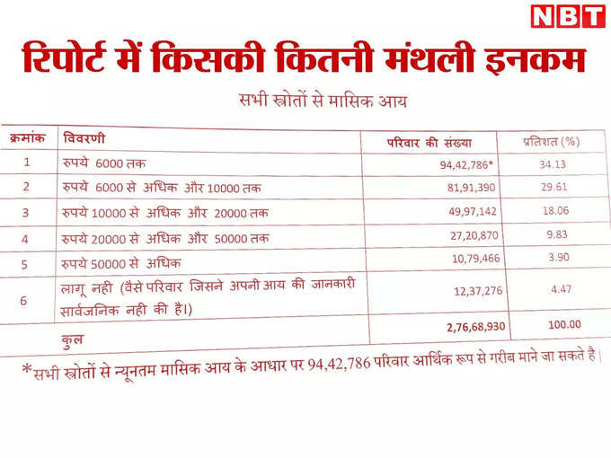 बिहार में 34.13 फीसदी परिवारों की मासिक आय 6 हजार​