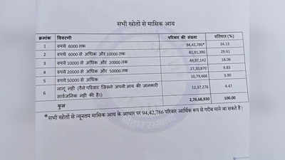 Bihar Caste Survey Report से अमीरी-गरीबी भी जानें, नीतीश सरकार ने दुरुस्त कर लिया खाता-बही