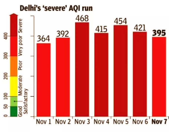नवंबर में अब तक रेड जोन में रही दिल्‍ली की एयर क्‍वालिटी