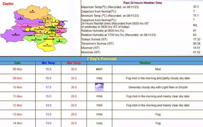 10 नवंबर को दिल्ली में बूंदाबांदी के आसार