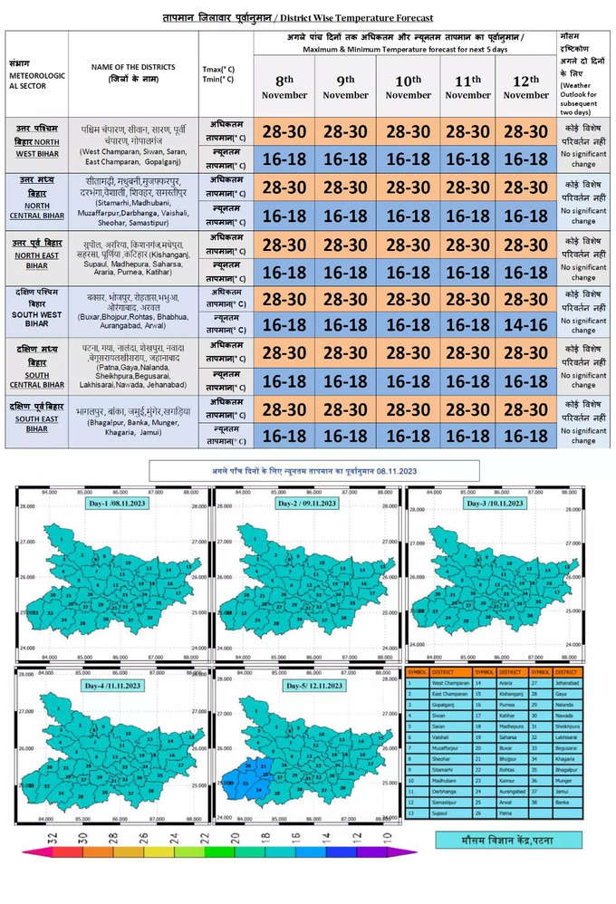 bihar weather forecast for next 7 days.