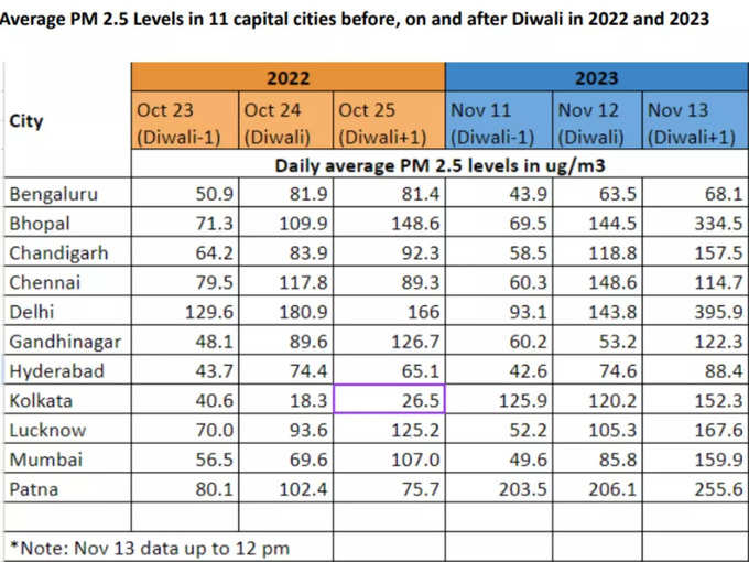 11 राजधानी शहरों में से 9 में दिवाली पर बढ़ा प्रदूषण