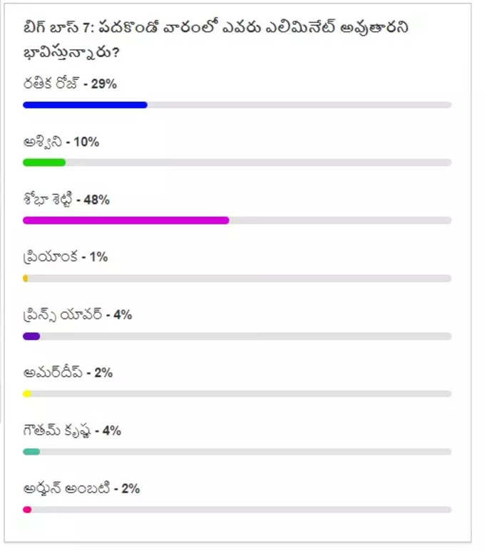 Samayam Telugu Bigg Boss Poll