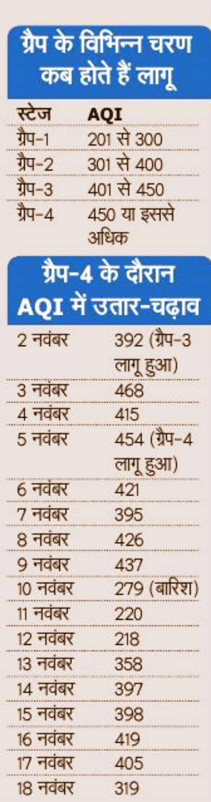 319 AQI पर क्यों लागू है 401 से 450 वाली पाबंदियां?