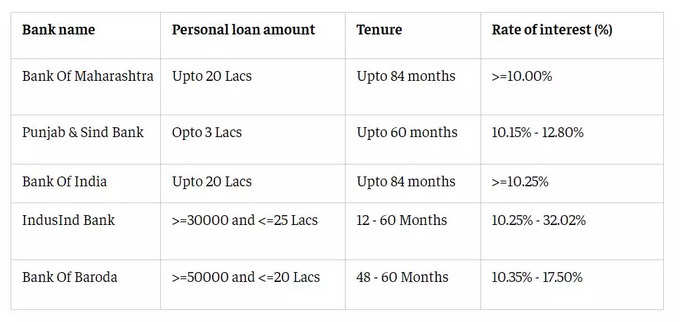 personal loan rate