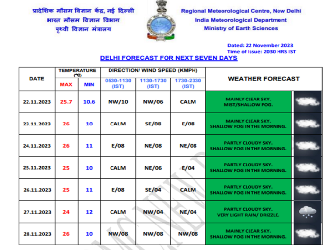 delhi mausam