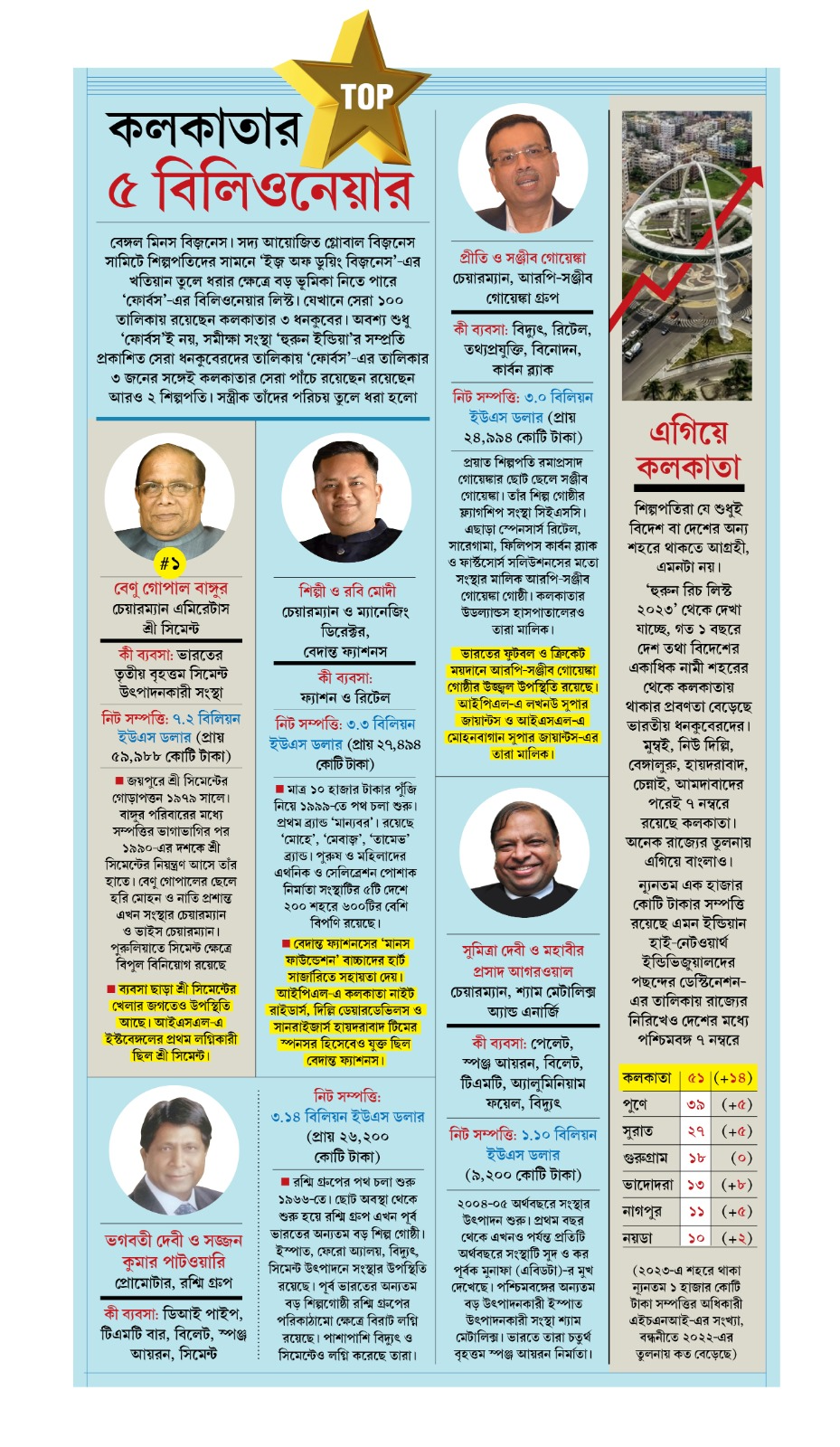 Billionaires In Kolkata