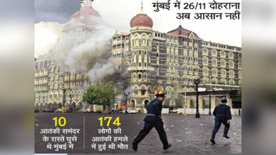 मुंबई में 26/11 जैसा हमला अब आसान नहीं, लाखों सीसीटीवी में कैद हो जाएंगे आतंकवादी, जानें कितना बदली मायानगरी