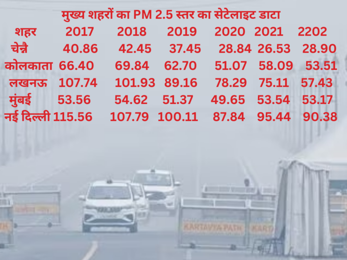 ​मुख्य शहरों का PM 2.5 स्तर का सेटेलाइट डाटा​