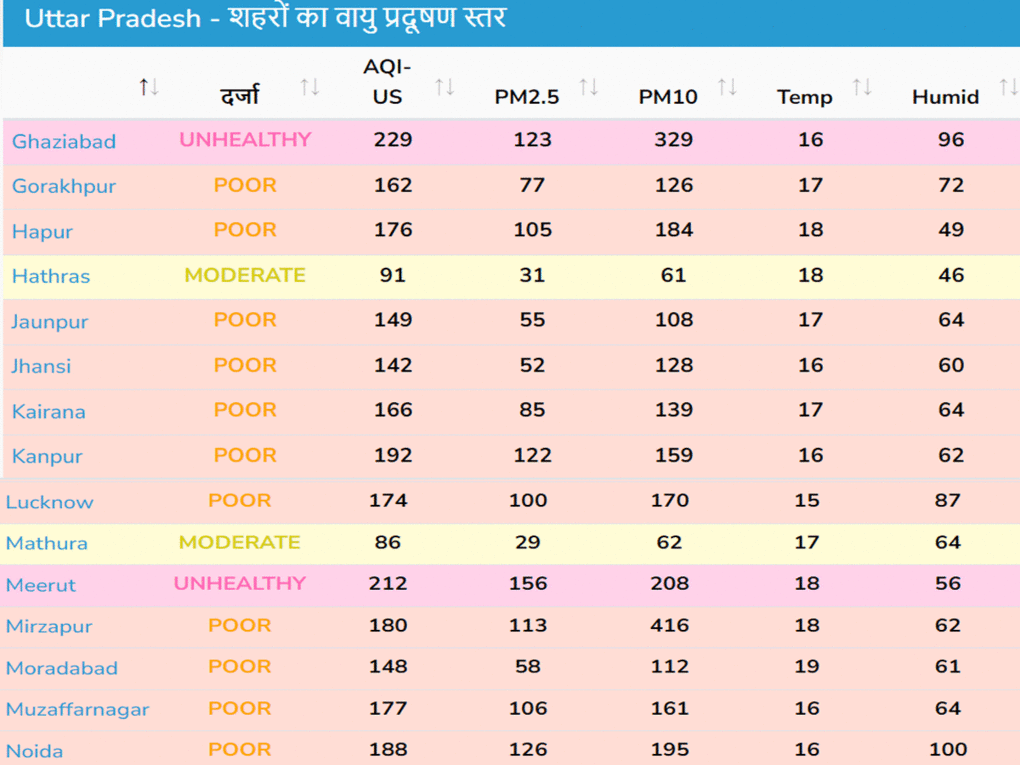 Air pollution level of Uttar Pradesh cities