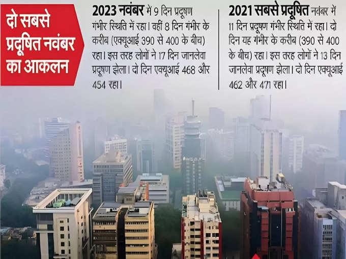 बारिश भी नहीं धो पाई दिल्ली का प्रदूषण