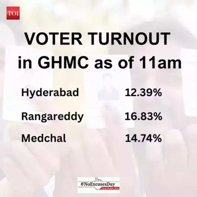 तेलंगाना में कहां-कितनी वोटिंग, देखें