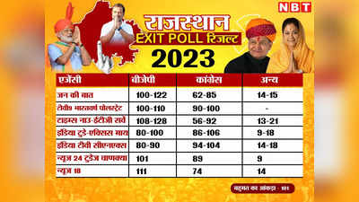 Rajasthan Chunav 2023 poll of Exit Poll Live: राजस्थान में 5 एग्जिट पोल में से 3 में बीजेपी की बन रही सरकार! एक्सिस माय इंडिया में कांग्रेस का पलड़ा भारी