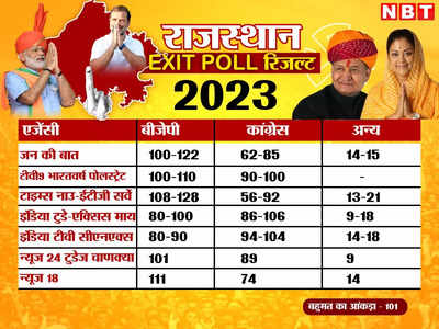 Rajasthan Chunav 2023 poll of Exit Poll Live: राजस्थान में 5 एग्जिट पोल में से 3 में बीजेपी की बन रही सरकार! एक्सिस माय इंडिया में कांग्रेस का पलड़ा भारी