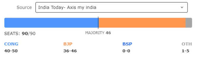 Exit Poll LIVE: इंडिया टुडे-माय एक्सिस माइ इंडिया के अनुसार, राजस्थान में कांग्रेस को 40-50 सीटें मिलती दिख रही हैं। बीजेपी को 36-46 सीटें मिलने का अनुमान है। अन्य को 1-5 सीटें मिल सकती हैं।