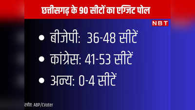 Chhattisgarh Chunav ABP C Voter Exit Poll 2023: 28 सीटों पर फंसा है कांटा, कांग्रेस के साथ BJP की भी लग सकती है लॉटरी