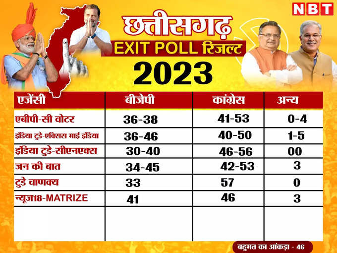 Chhattisgarh Exit poll result 2023