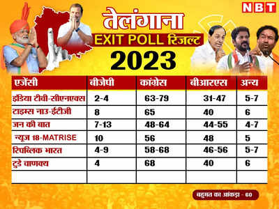 Telangana Exit Poll: तेलंगाना में टूटा KCR का तिलिस्म टूटा, कांग्रेस बना रही है सरकार, आंकड़ों के साथ जुबानी जंग शुरू