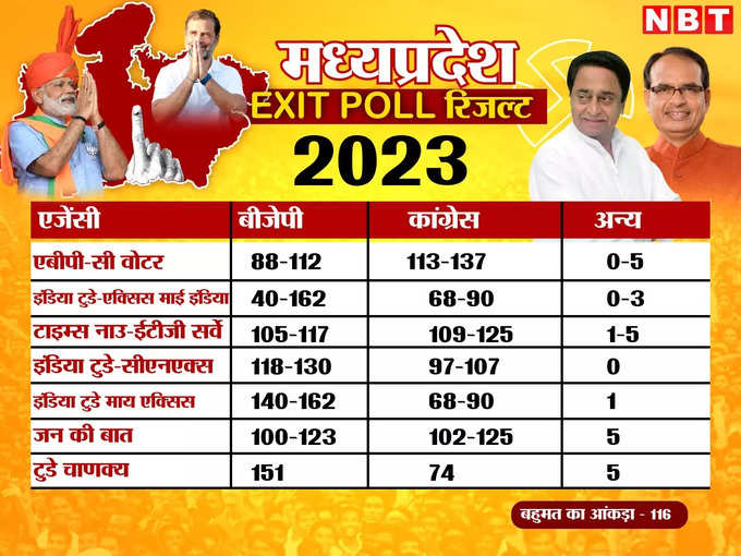 MP Exit poll result