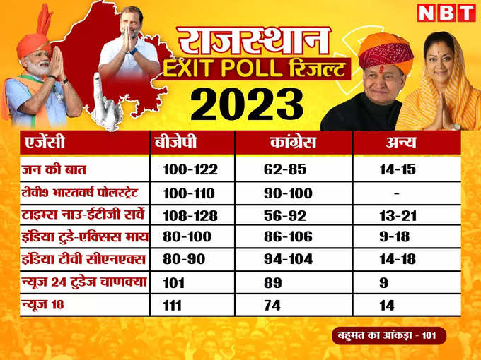 Rajasthan Chunav Exit Poll Result.