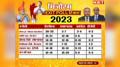 Mizoram Exit Poll Result: पूर्वोत्तर में कांग्रेस को झटका, नहीं होगी वापसी, मिजोरम में बरकरार रहेगा एनडीए का राज!