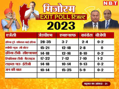 Mizoram Exit Poll Result: पूर्वोत्तर में कांग्रेस को झटका, नहीं होगी वापसी, मिजोरम में बरकरार रहेगा एनडीए का राज!
