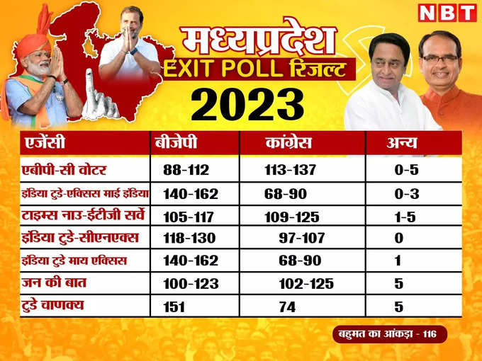 Exit Poll MP