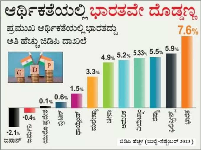 India GDP