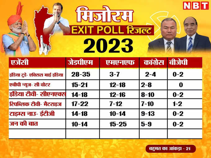 Mizoram Exit Poll