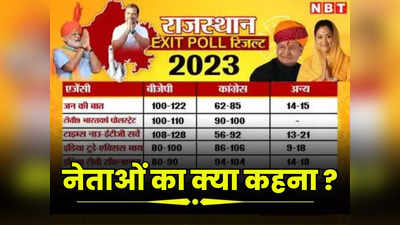 Rajasthan Chunav 2023 Exit Poll: बीजेपी-कांग्रेस की धड़कनें बढ़ाने वाला एग्जिट पोल, जानें अब नेताओं का क्या कहना ?