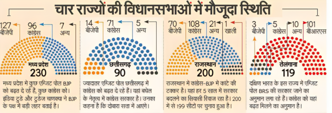 Assembly Election Result: चारों राज्यों में अभी क्या है स्थिति