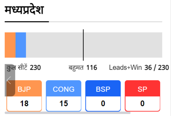 MP Chunav Results 2023 Live: शुरुआती रुझानों में बीजेपी आगे, लेकिन कांग्रेस दे रही कांटे की टक्कर
