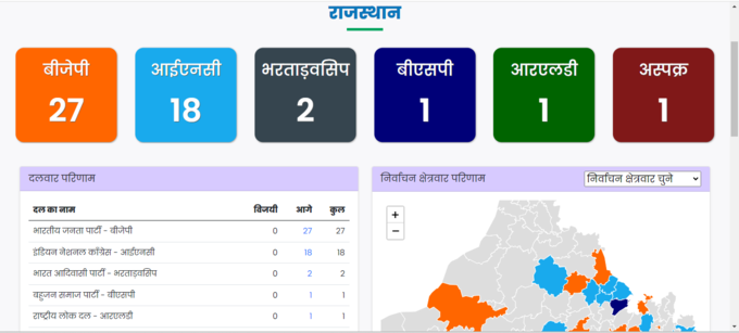 Rajasthan Chunav Result 2023 LIVE: चुनाव आयोग के अनुसार बीजेपी 27 सीटों पर आगे