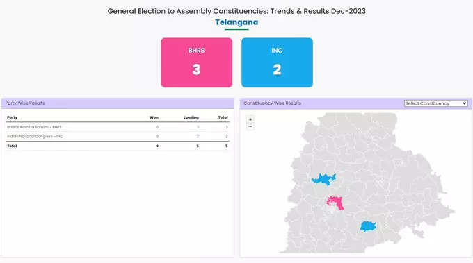 चुनाव आयोग की नजर से देखें Telangana Election Result