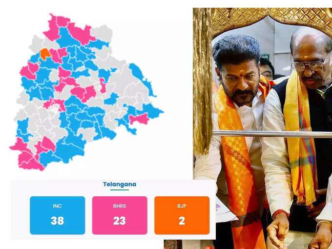 Telangana Election Results: चुनाव आयोग के अनुसार 10 बजे तक कांग्रेस 43 सीटों पर आगे