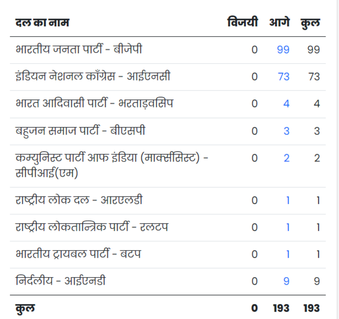 Rajasthan Chunav Result 2023 LIVE: चुनाव आयोग के अनुसार भी बीजेपी ने बनाई बढ़त