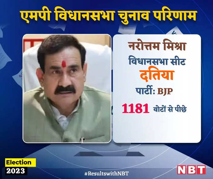 Madhya Pradesh Chunav Result 2023 LIVE: नरोत्तम मिश्रा 1181 वोटों से पीछे