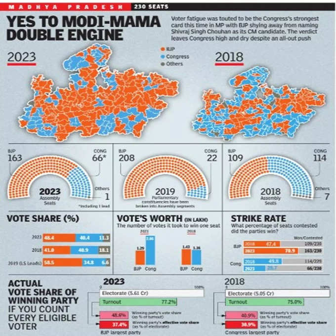 MP result