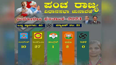 Mizoram Results 2023: ಮಿಜೋರಾಂನಲ್ಲಿ ಸ್ವತಃ ಸಿಎಂ, ಡಿಸಿಎಂಗೂ ಸೋಲಿನ ಆಘಾತ: ಪ್ರತಿಪಕ್ಷ ಝೆಡ್‌ಪಿಎಂಗೆ ಗದ್ದುಗೆ