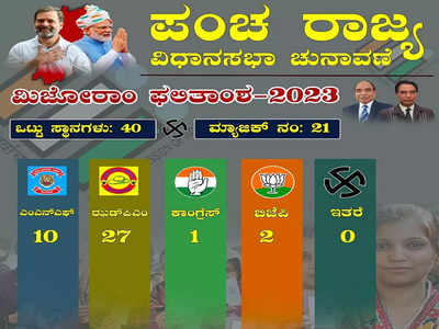 Mizoram Results 2023: ಮಿಜೋರಾಂನಲ್ಲಿ ಸ್ವತಃ ಸಿಎಂ, ಡಿಸಿಎಂಗೂ ಸೋಲಿನ ಆಘಾತ: ಪ್ರತಿಪಕ್ಷ ಝೆಡ್‌ಪಿಎಂಗೆ ಗದ್ದುಗೆ