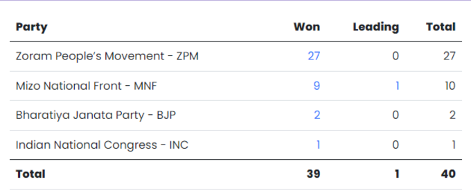 Mizoram Election Results 2023 Live