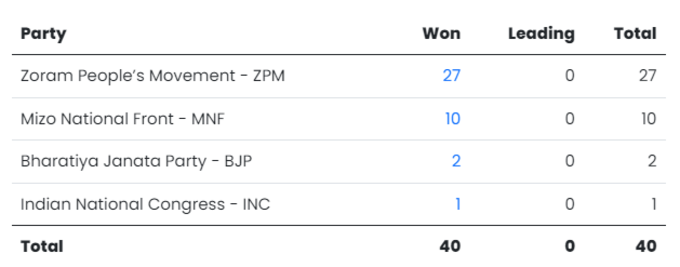 Mizoram