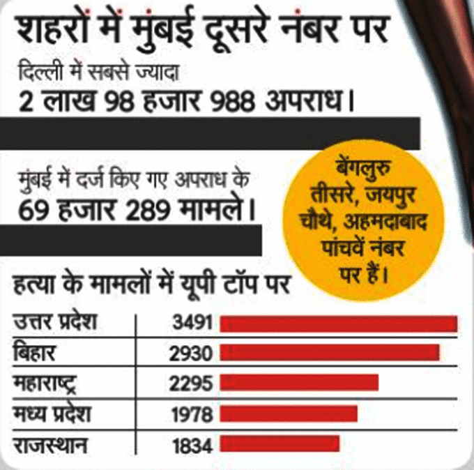 Mumbai Crime rate