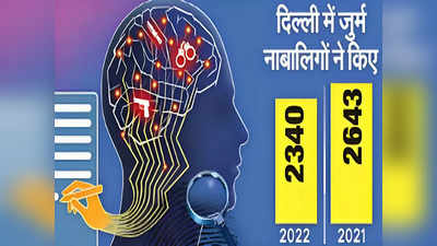 NCRB Reports: नाबालिग कम लेकिन स्कूल ड्रॉपआउट बने सिरदर्द, देखिए क्या कहते हैं दिल्ली के आपराधिक रिकॉर्ड