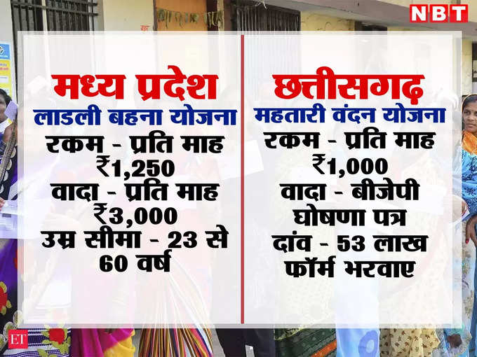 Schemes for MP and Chhattishgarh