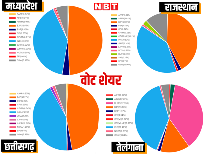 क्षेत्रीय दल का तोड़ा दबदबा